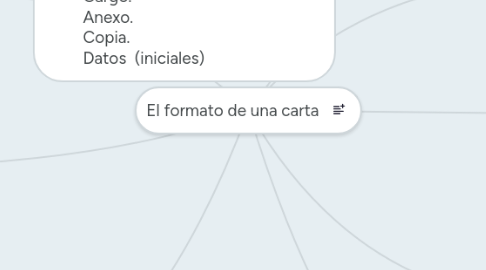 Mind Map: El formato de una carta