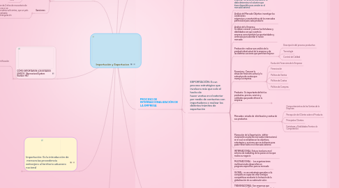 Mind Map: Importación y Exportacion