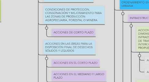 Mind Map: COMPONENTES DE PLAN DE ORDENAMIENTO TERRITORIAL