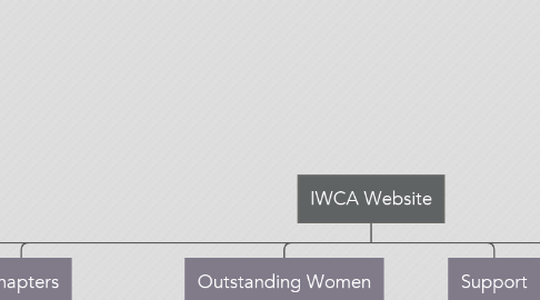 Mind Map: IWCA Website