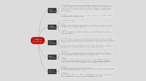 Mind Map: Teorias da Aprendizagem