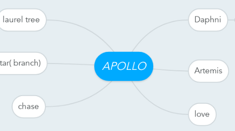 Mind Map: APOLLO