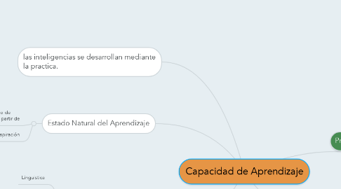 Mind Map: Capacidad de Aprendizaje