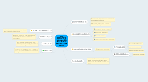 Mind Map: MAL DESEMPEÑO LABORAL DEL PERSONAL DE LA PANADERÍA ESTER.