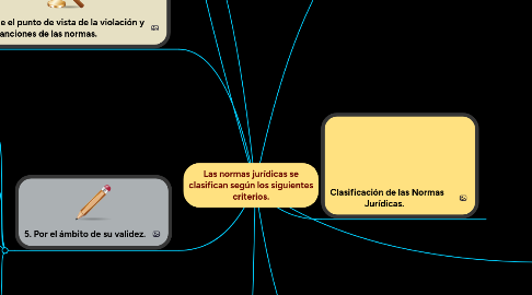 Mind Map: Las normas jurídicas se clasifican según los siguientes criterios.