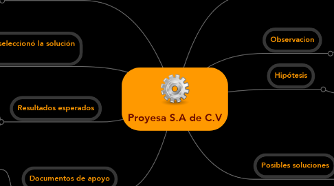 Mind Map: Proyesa S.A de C.V