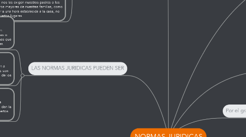 Mind Map: NORMAS JURIDICAS