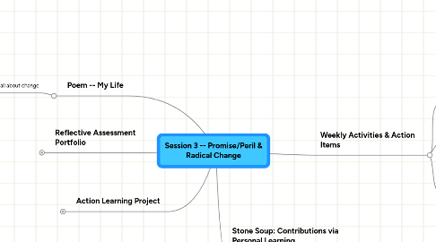 Mind Map: Session 3 -- Promise/Peril & Radical Change