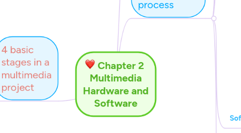 Mind Map: Chapter 2 Multimedia Hardware and Software