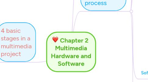 Mind Map: Chapter 2  Multimedia Hardware and Software