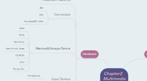 Mind Map: Chapter2   Multimedia Hardware& Software