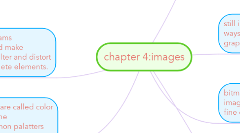 Mind Map: chapter 4:images
