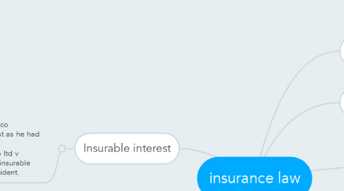 Mind Map: insurance law