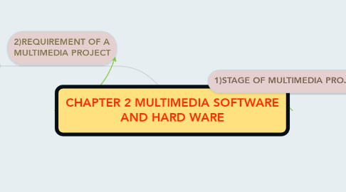 Mind Map: CHAPTER 2 MULTIMEDIA SOFTWARE AND HARD WARE