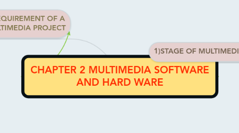 Mind Map: CHAPTER 2 MULTIMEDIA SOFTWARE AND HARD WARE