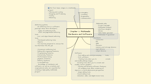 Mind Map: Chapter 2: Multimedia Hardware and Software