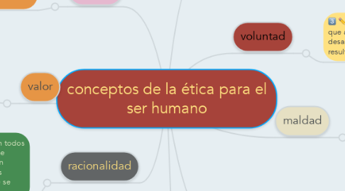 Mind Map: conceptos de la ética para el ser humano
