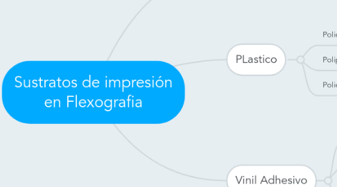 Mind Map: Sustratos de impresión en Flexografia