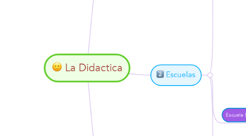 Mind Map: La Didactica