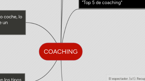 Mind Map: COACHING