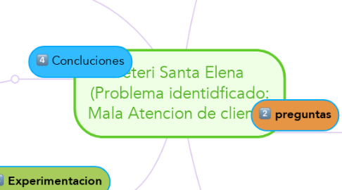 Mind Map: Ferreteri Santa Elena      (Problema identidficado: Mala Atencion de cliente)
