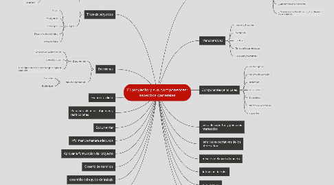 Mind Map: El proyecto y sus componentes: aspectos generales