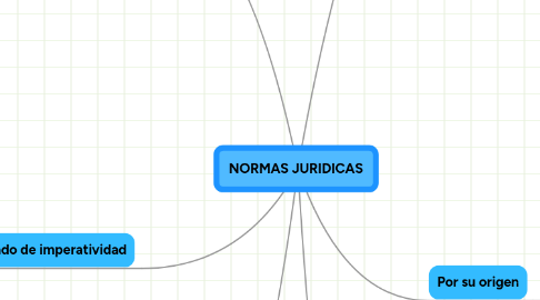 Mind Map: NORMAS JURIDICAS