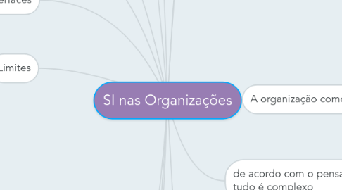 Mind Map: SI nas Organizações