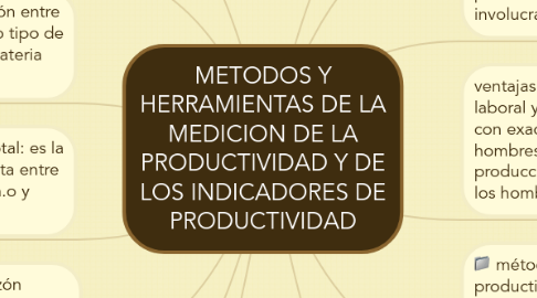 Mind Map: METODOS Y HERRAMIENTAS DE LA MEDICION DE LA PRODUCTIVIDAD Y DE LOS INDICADORES DE PRODUCTIVIDAD