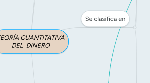 Mind Map: TEORÍA CUANTITATIVA DEL DINERO