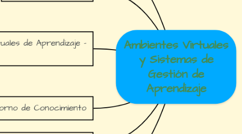 Mind Map: Ambientes Virtuales y Sistemas de Gestión de Aprendizaje