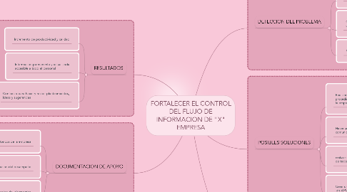 Mind Map: FORTALECER EL CONTROL DEL FLUJO DE INFORMACION DE "X" EMPRESA