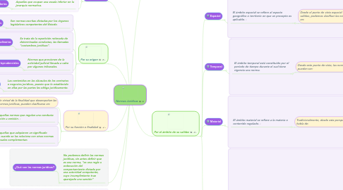 Mind Map: Normas Juridicas