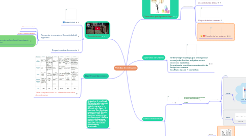 Mind Map: Metodos de ordenacion