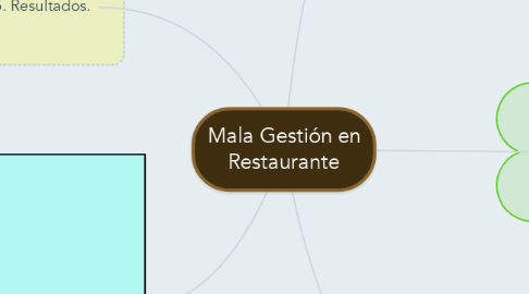 Mind Map: Mala Gestión en Restaurante