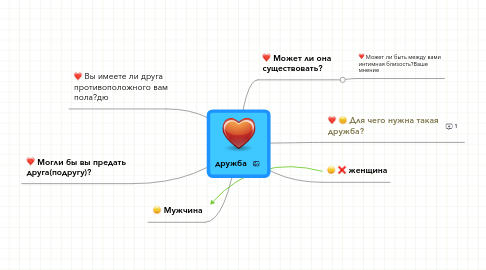 Mind Map: дружба