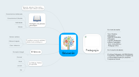 Mind Map: Educación