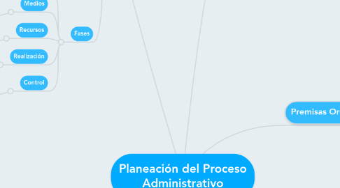 Mind Map: Planeación del Proceso Administrativo