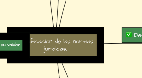 Mind Map: Clasificación de las normas jurídicas.