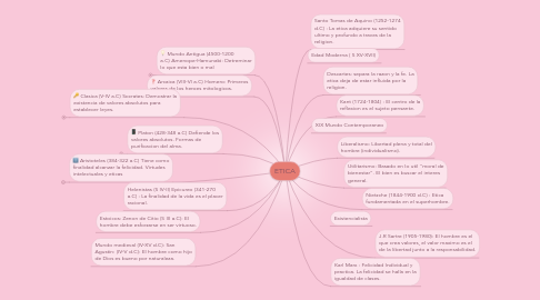 Mind Map: ETICA