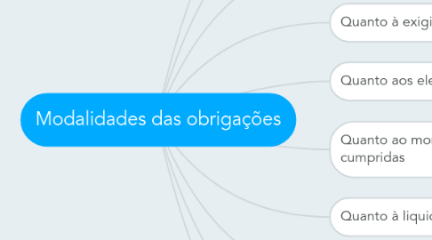 Mind Map: Modalidades das obrigações