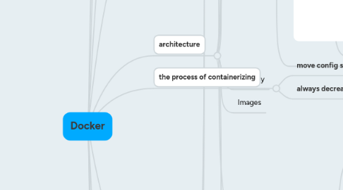 Mind Map: Docker