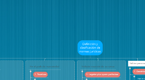Mind Map: Definición y clasificación de normas jurídicas