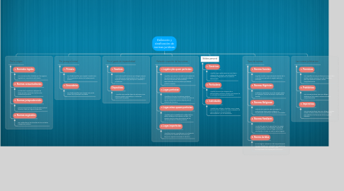 Mind Map: Definición y clasificación de normas jurídicas