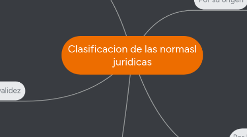 Mind Map: Clasificacion de las normasl juridicas