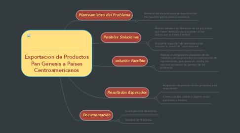 Mind Map: Exportación de Productos Pan Génesis a Países Centroamericanos
