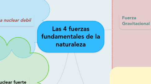 Mind Map: Las 4 fuerzas fundamentales de la naturaleza