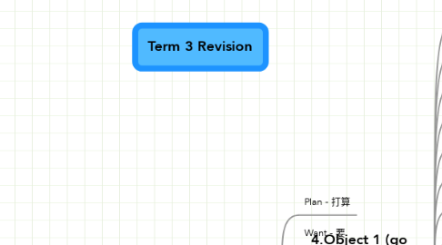 Mind Map: Term 3 Revision