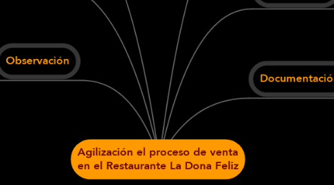 Mind Map: Agilización el proceso de venta en el Restaurante La Dona Feliz