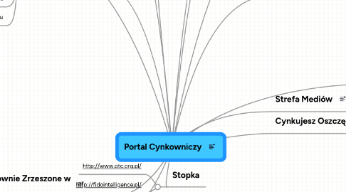 Mind Map: Portal Cynkowniczy